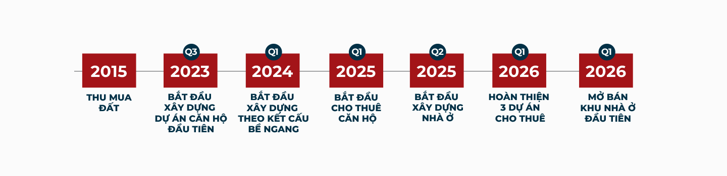 Dự án dự kiến sẽ hoàn thành vào năm 2030